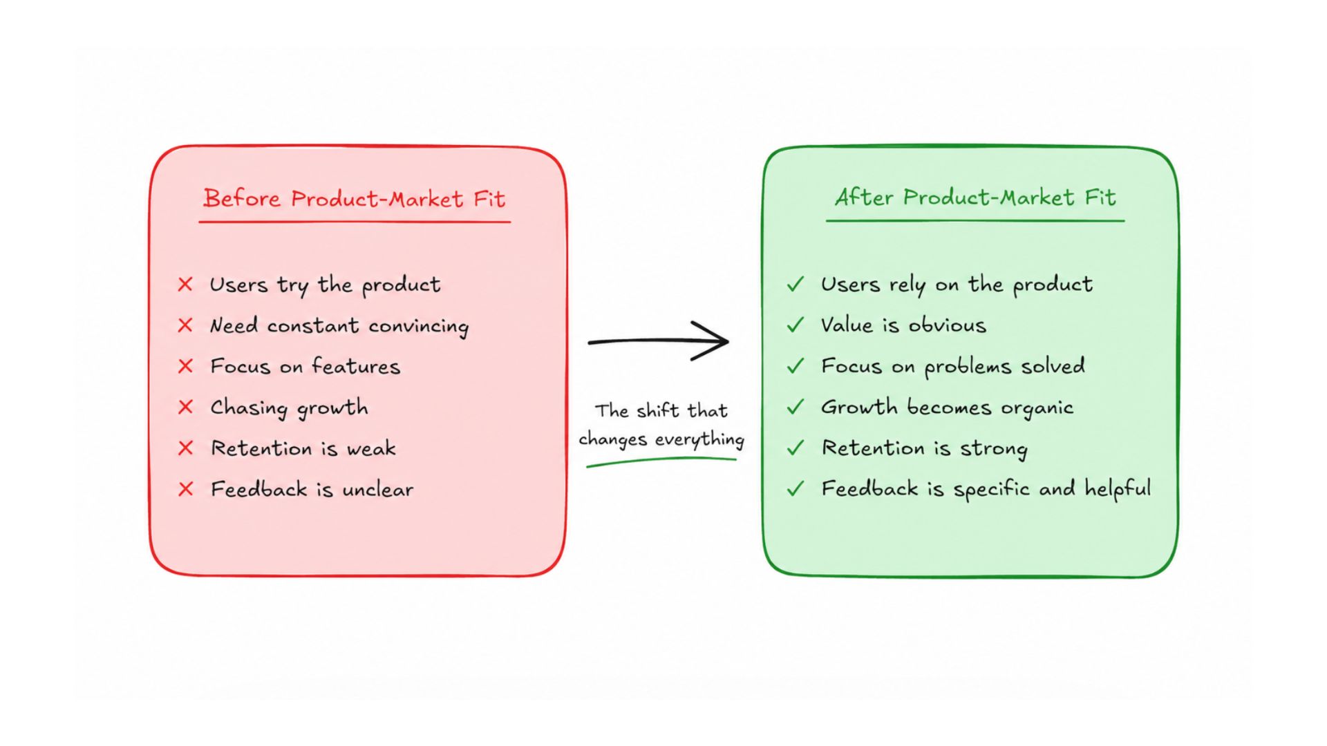 A comparison diagram showing that achieving product-market fit shifts a startup from chasing growth with weak retention to achieving organic growth and strong user reliance.