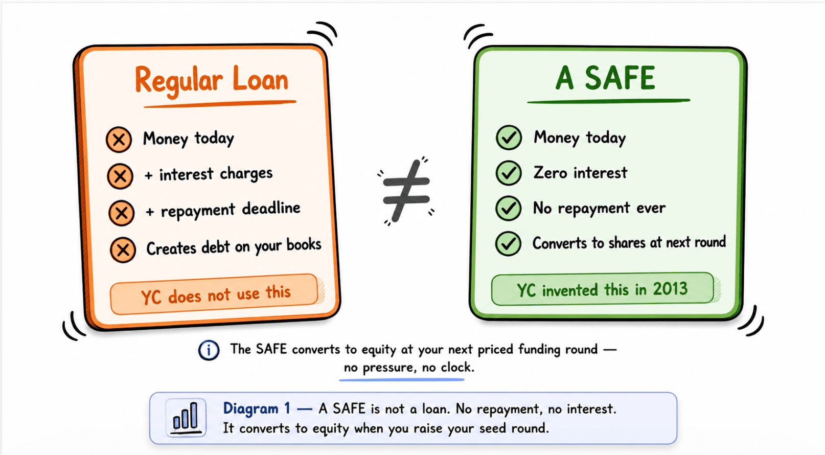 A diagram comparing a regular loan and a Safe.