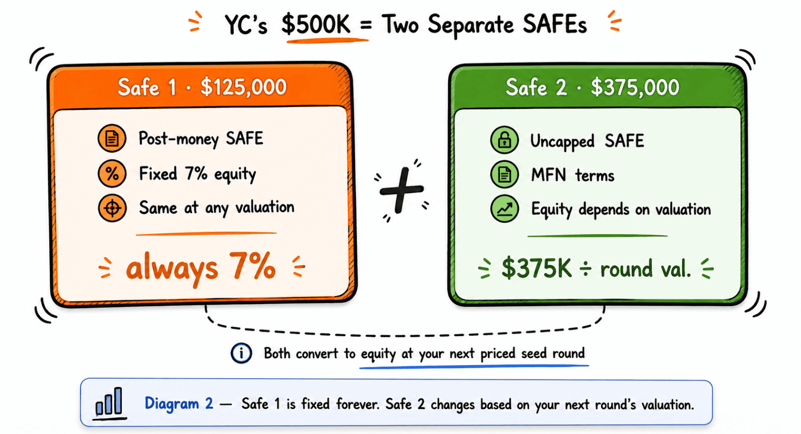 Diagram showing YC's $500K investment split into a $125K fixed Safe and a $375K uncapped Safe.
