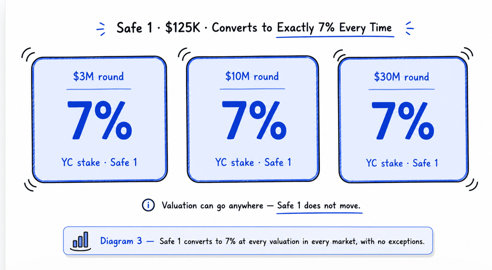 Diagram showing that YC's Safe 1 always converts to exactly 7% equity regardless of the round valuation.