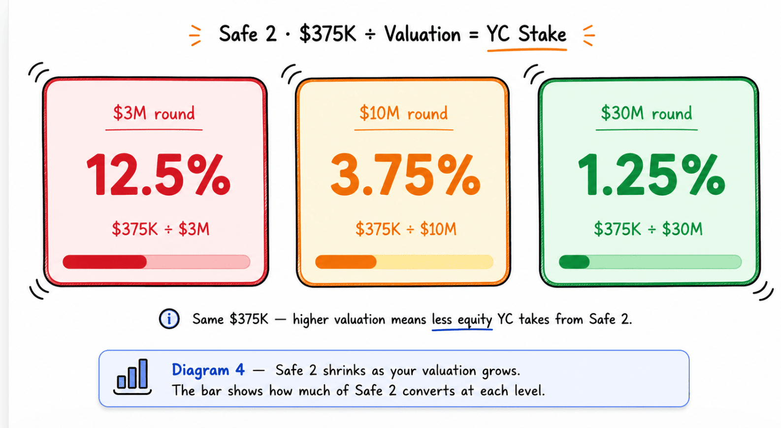 YC's equity stake from the $375K Safe 2 decreases as the round valuation increases, dropping from 12.5% at a $3M valuation to 1.25% at a $30M valuation.