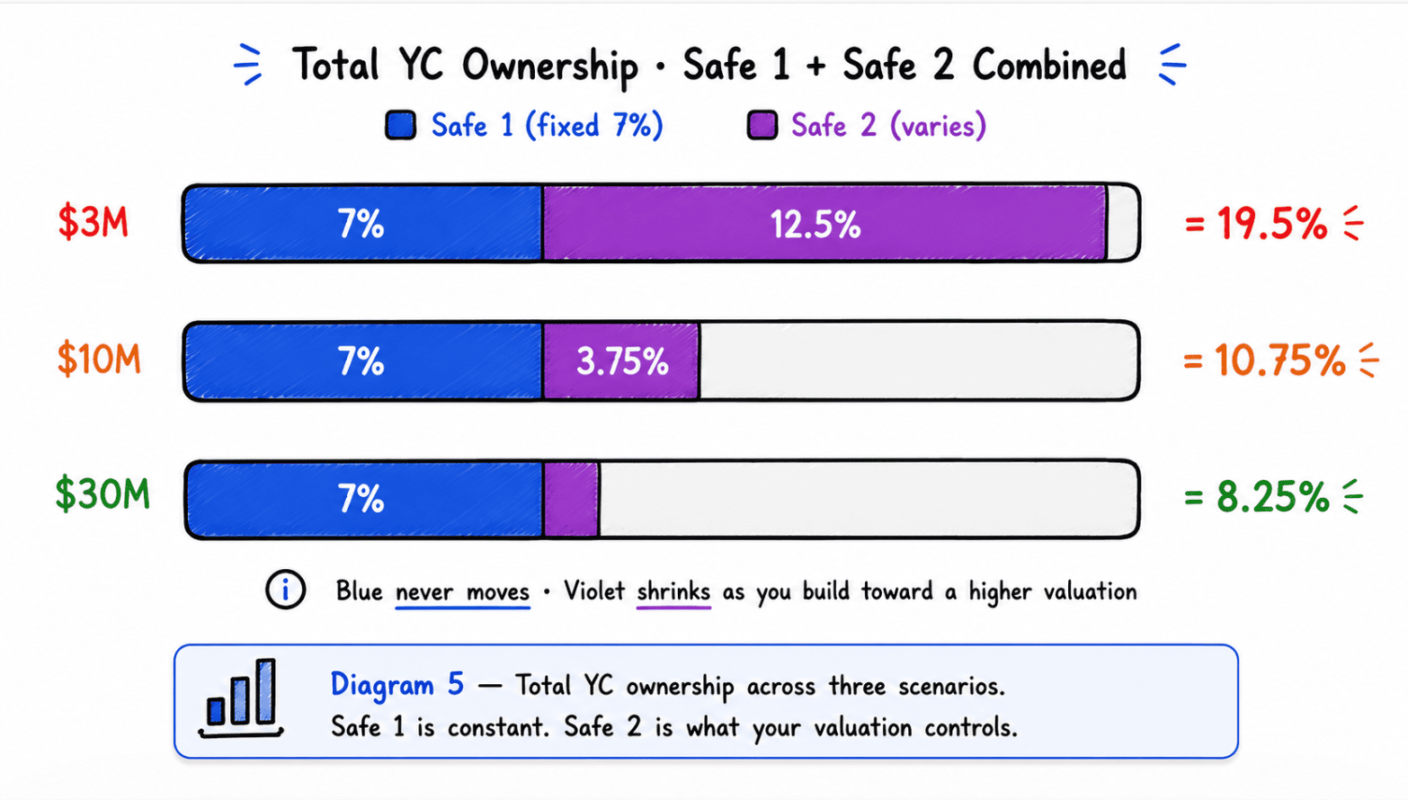 Total YC ownership decreases at higher valuations because the Safe 2 stake shrinks while Safe 1 remains constant.